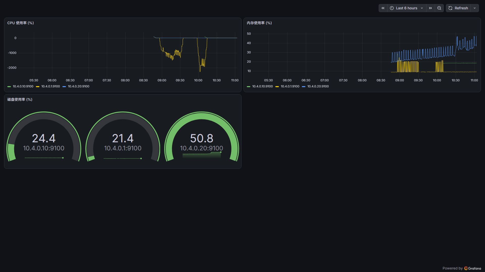 Grafana 自建三面板